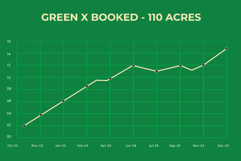 Completed Sales & Projected Sales : Greenx 
